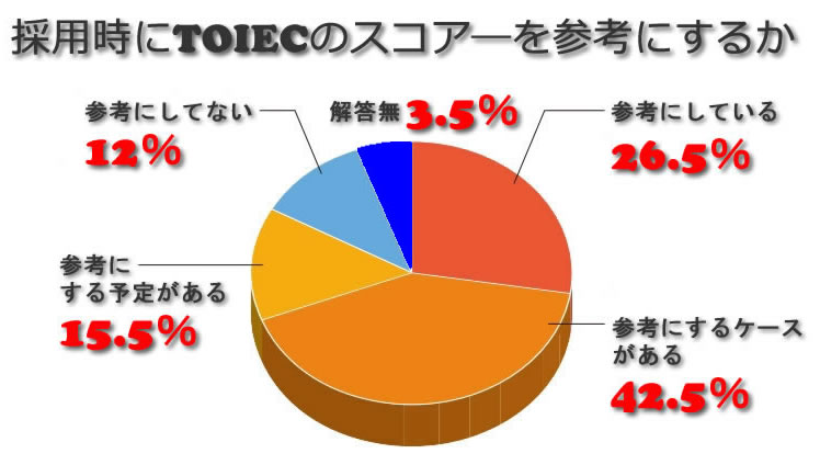 toiec採用の実態