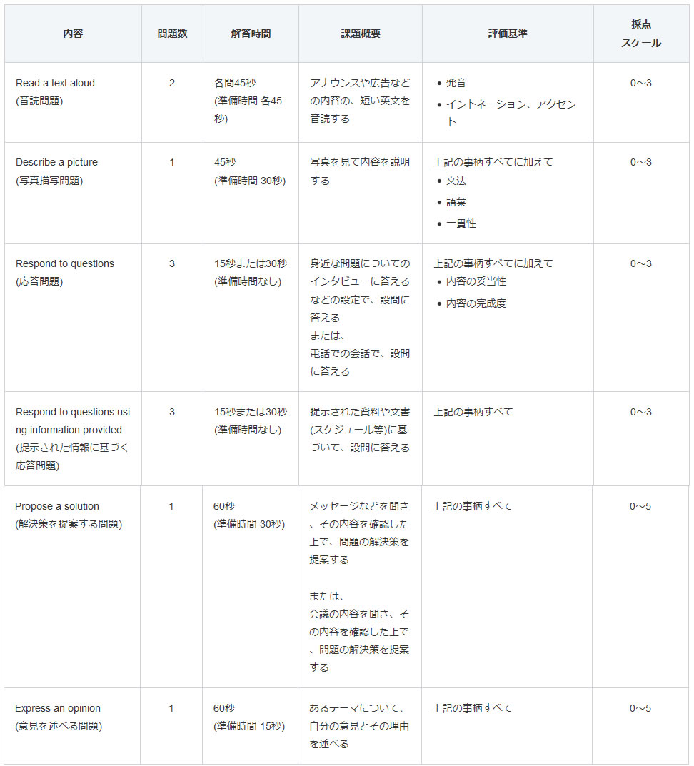 スピーキングテストの構成