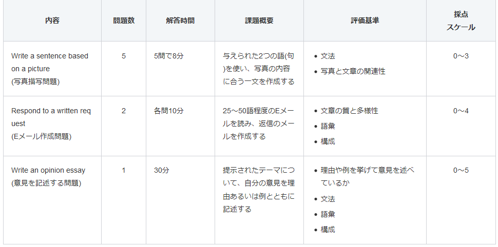 ライティングテストの構成