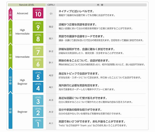 レアジョブ英会話level