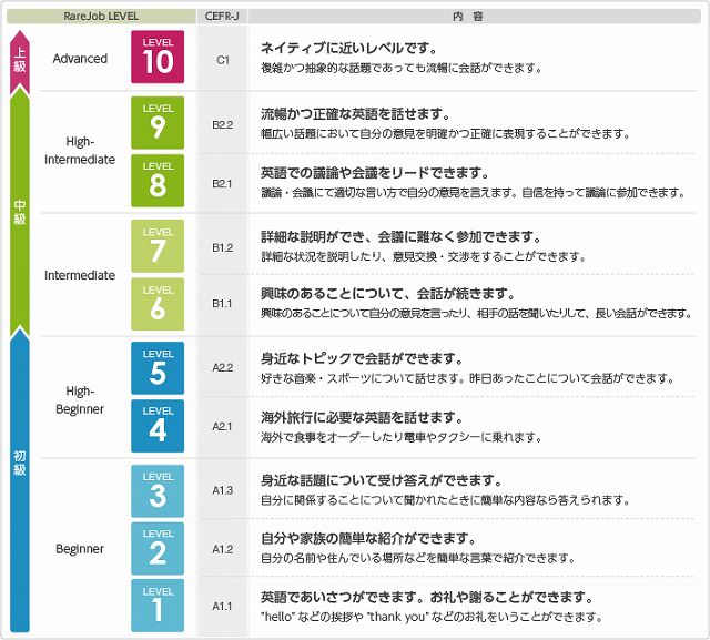 英会話のレベル設定 レアジョブ英会話