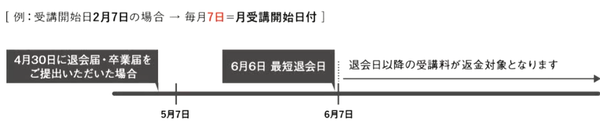 中途解約について