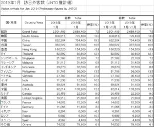 国籍月別訪日外客数2019年1月