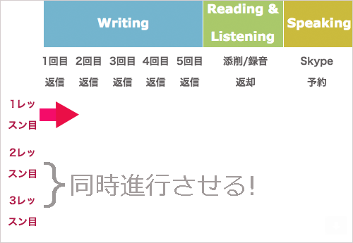 3つのWritingレッスンを同時並行で進める