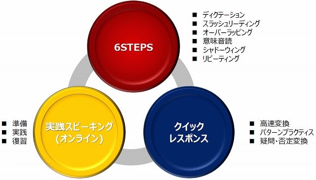 ライザップイングリッシュ英語脳陽性