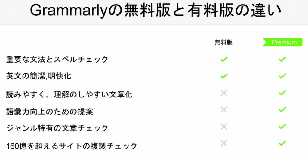 Grammarlyの無料版と有料版の違い