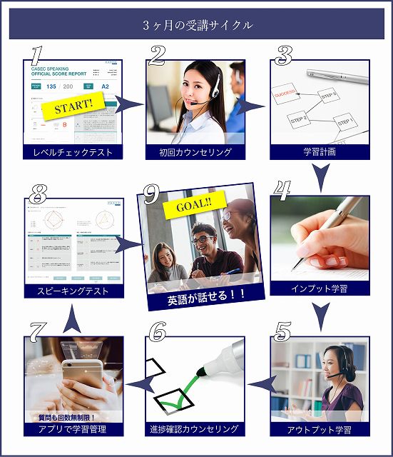 産経オンライン英会話3ヶ月プログラムの流れ