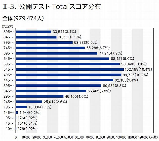 TOEIC公開テストスコアー分布