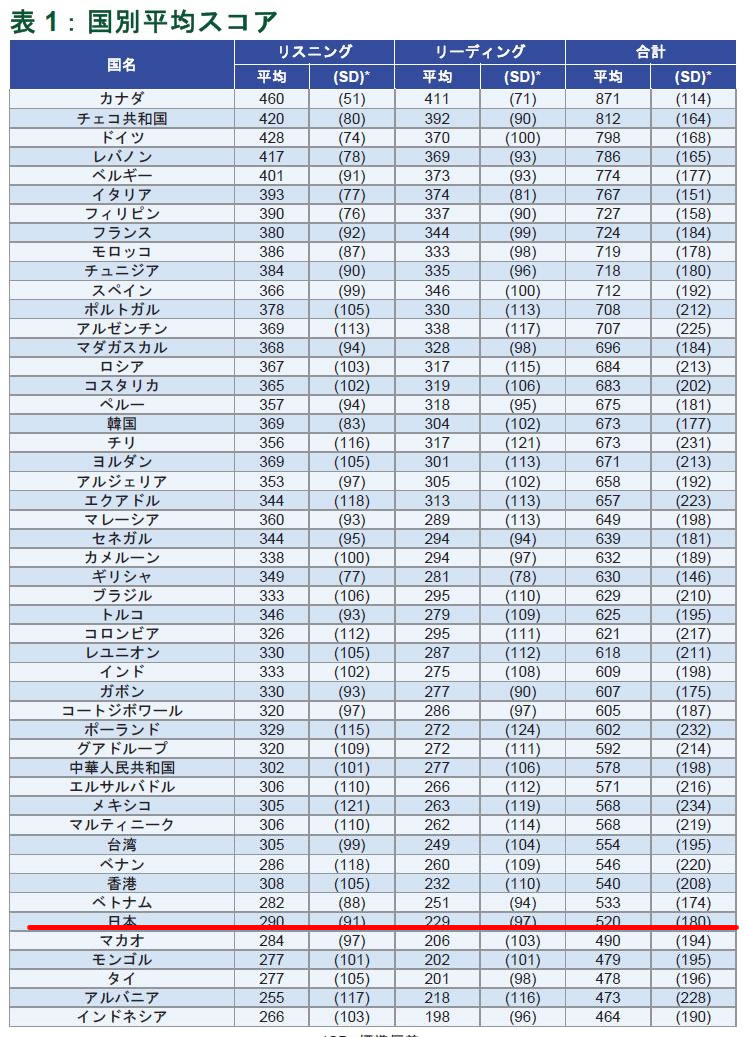 TOEIC公開テスト世界平均点表