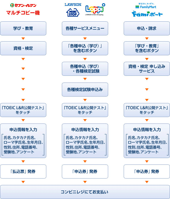 コンビニ端末申込｜TOEIC Listening Reading Test