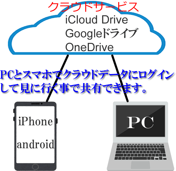 PCとスマホで動画を共有