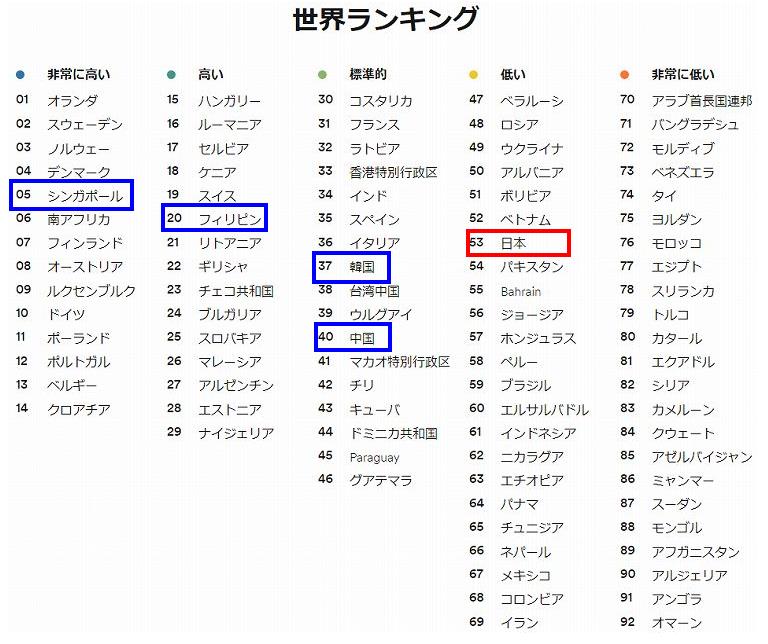 英語能力指数ランキング