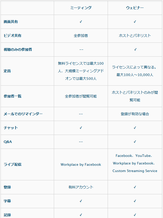 zoomミーティングとウェビナーの比較