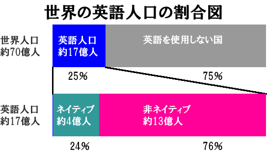 世界の英語人口の割合図