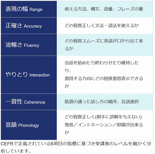 CEFRのスピーキング能力評価指標