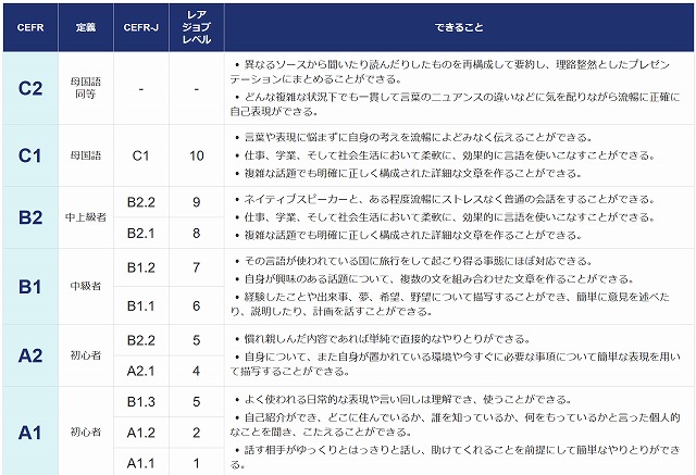 EFR-Jに基づくレアジョブのスピーキングレベル